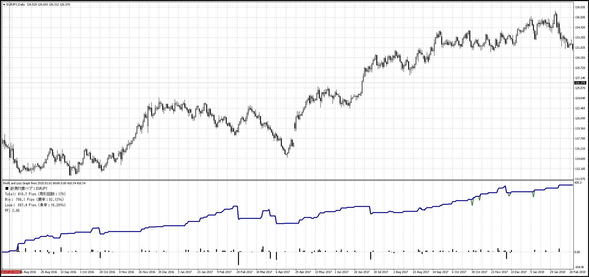 whitebearz_eurjpy_201607末から201802末_外為ファイネスト
