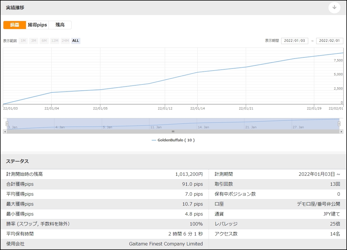 ゴールデンバッファロー_MT5デモ口座_202201稼働開始