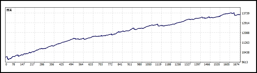 ゴールデンバッファロー_バックテスト_残高曲線