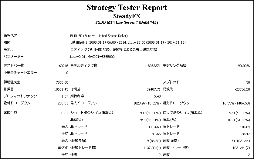 ステディFX_公式バックテスト_数値