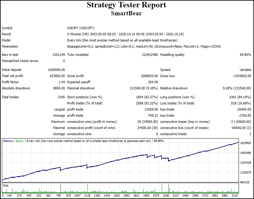 スマートベア_公式バックテスト結果_ゴゴジャン実行